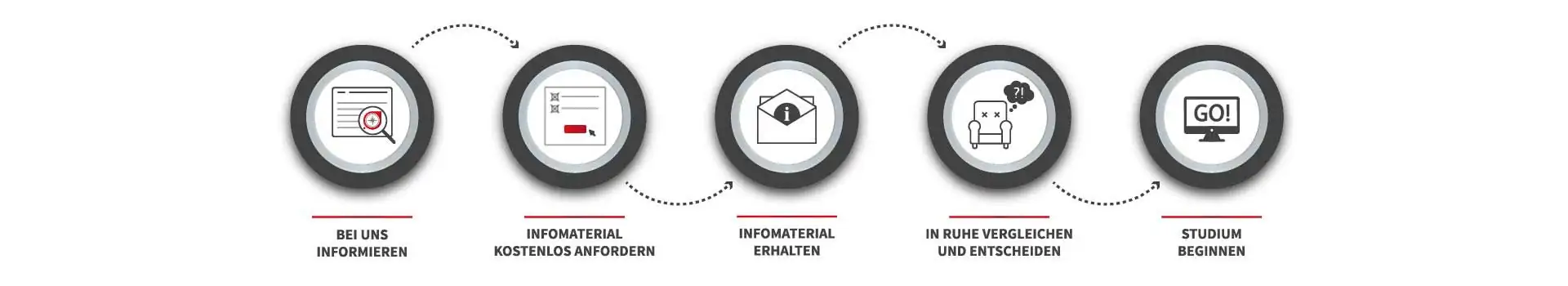 Infomaterial Bestellprozess